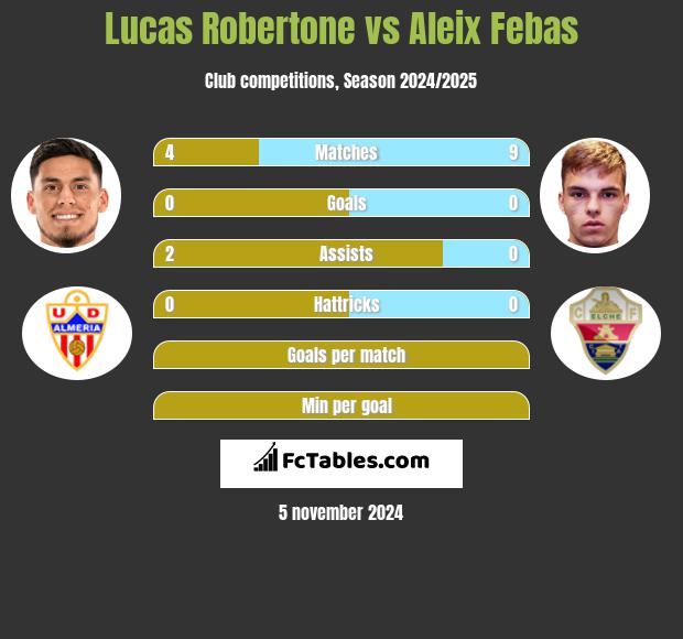 Lucas Robertone vs Aleix Febas h2h player stats