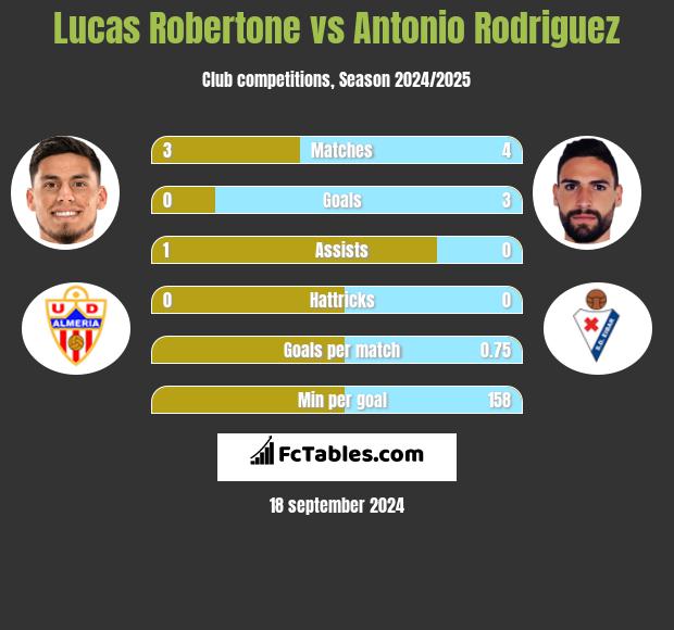 Lucas Robertone vs Antonio Rodriguez h2h player stats