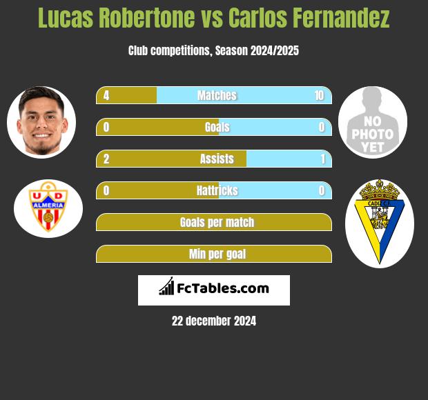 Lucas Robertone vs Carlos Fernandez h2h player stats