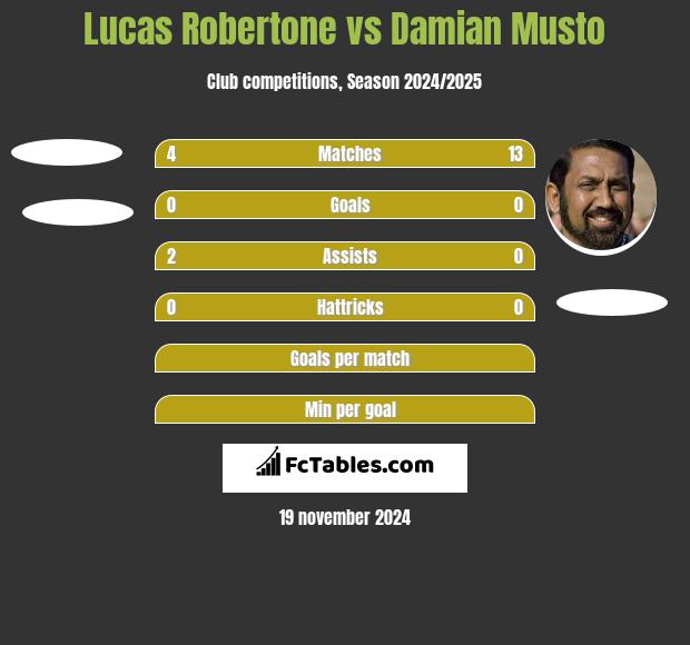 Lucas Robertone vs Damian Musto h2h player stats