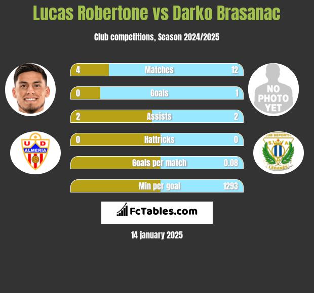 Lucas Robertone vs Darko Brasanac h2h player stats