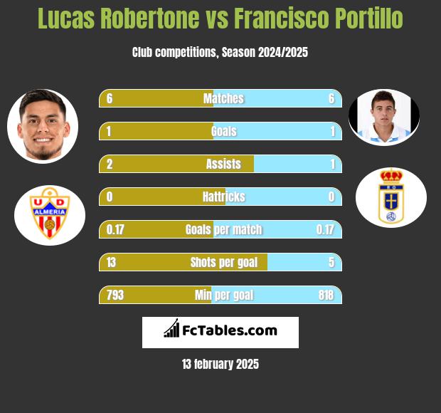 Lucas Robertone vs Francisco Portillo h2h player stats