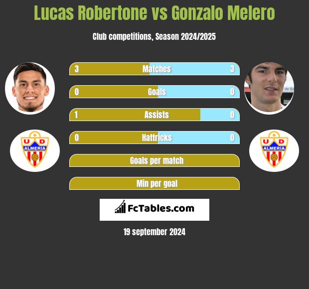 Lucas Robertone vs Gonzalo Melero h2h player stats