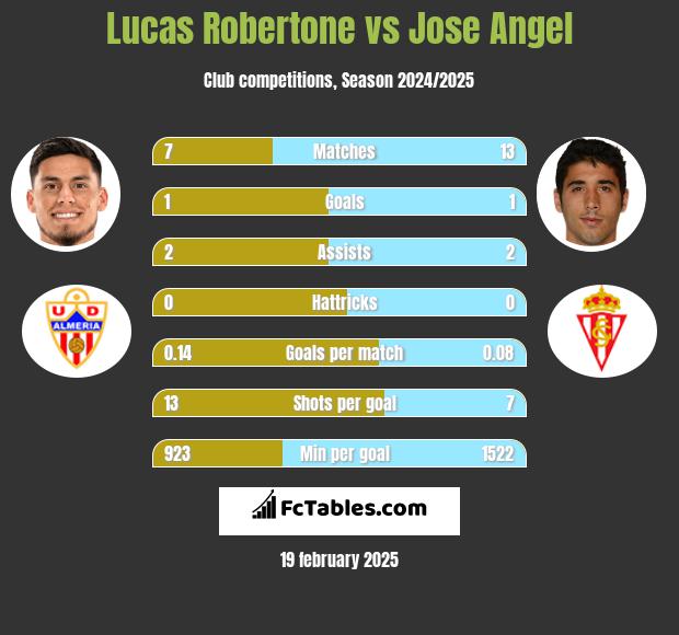 Lucas Robertone vs Jose Angel h2h player stats