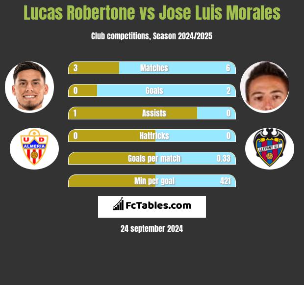 Lucas Robertone vs Jose Luis Morales h2h player stats