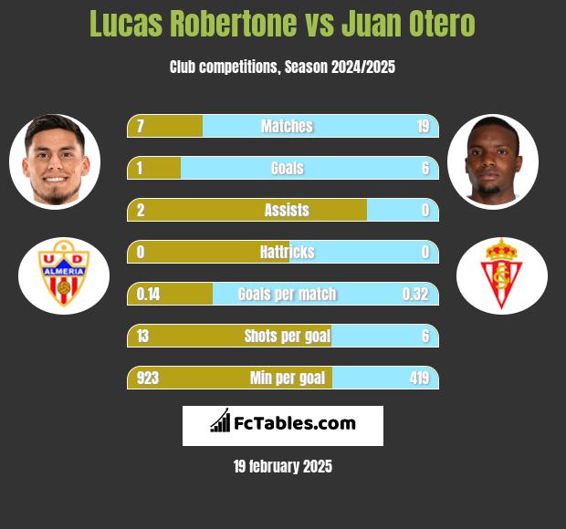 Lucas Robertone vs Juan Otero h2h player stats