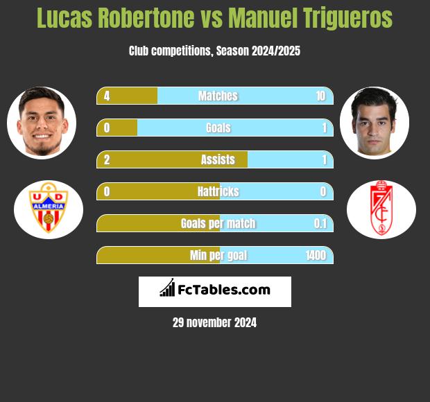 Lucas Robertone vs Manuel Trigueros h2h player stats