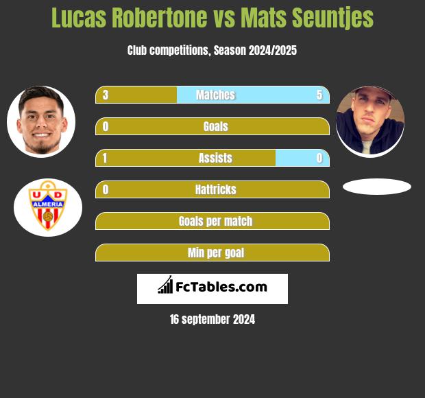 Lucas Robertone vs Mats Seuntjes h2h player stats