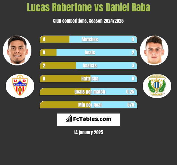 Lucas Robertone vs Daniel Raba h2h player stats