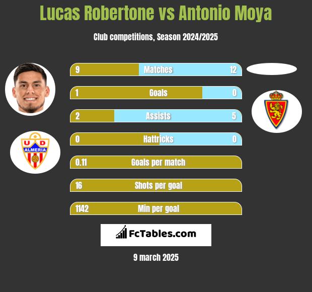 Lucas Robertone vs Antonio Moya h2h player stats