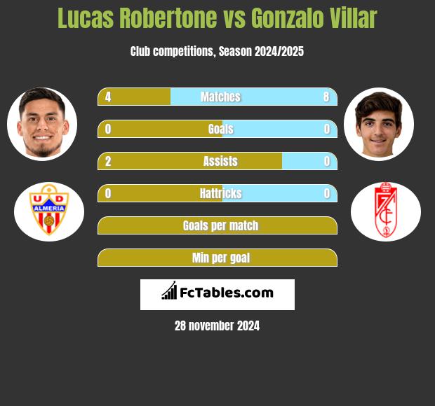 Lucas Robertone vs Gonzalo Villar h2h player stats