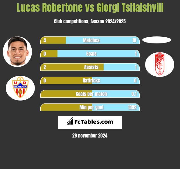 Lucas Robertone vs Giorgi Tsitaishvili h2h player stats