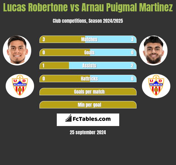 Lucas Robertone vs Arnau Puigmal Martinez h2h player stats