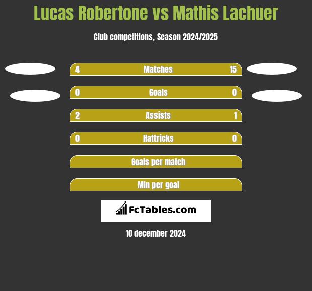 Lucas Robertone vs Mathis Lachuer h2h player stats