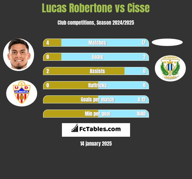 Lucas Robertone vs Cisse h2h player stats