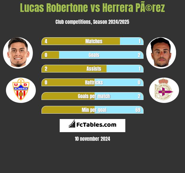 Lucas Robertone vs Herrera PÃ©rez h2h player stats