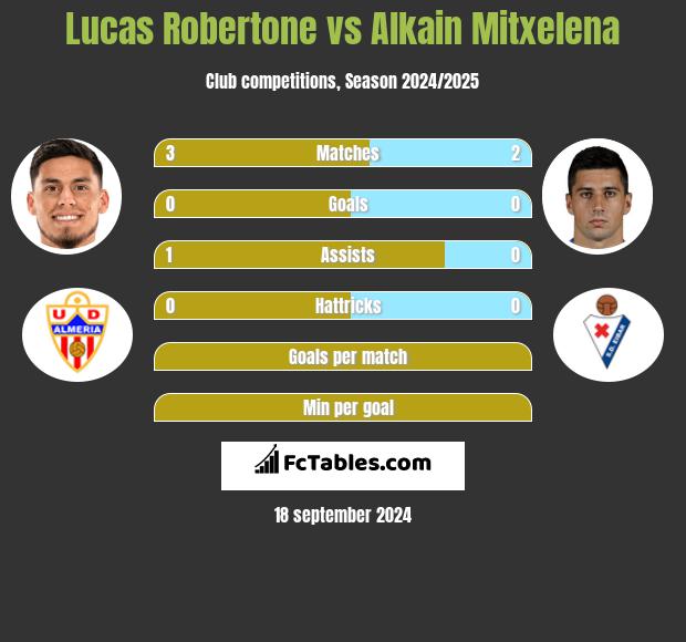 Lucas Robertone vs Alkain Mitxelena h2h player stats