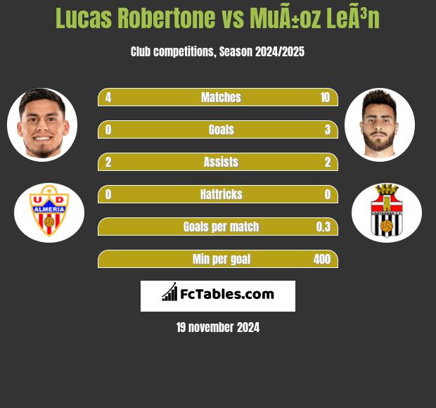 Lucas Robertone vs MuÃ±oz LeÃ³n h2h player stats