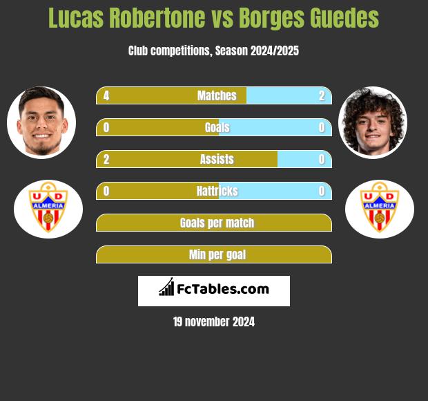 Lucas Robertone vs Borges Guedes h2h player stats