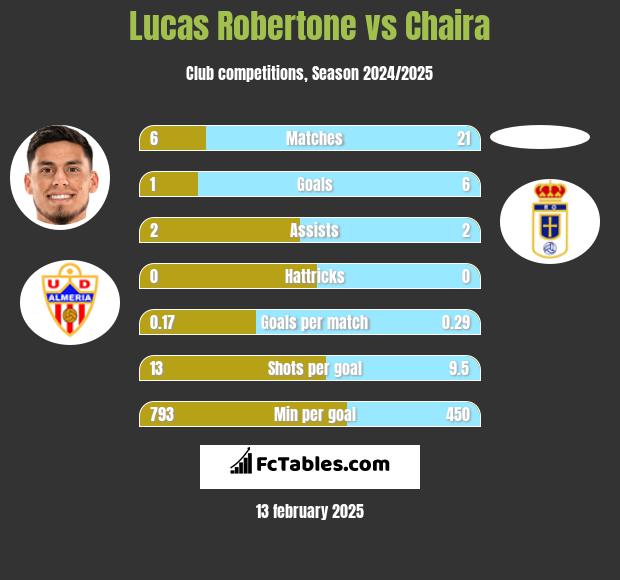 Lucas Robertone vs Chaira h2h player stats