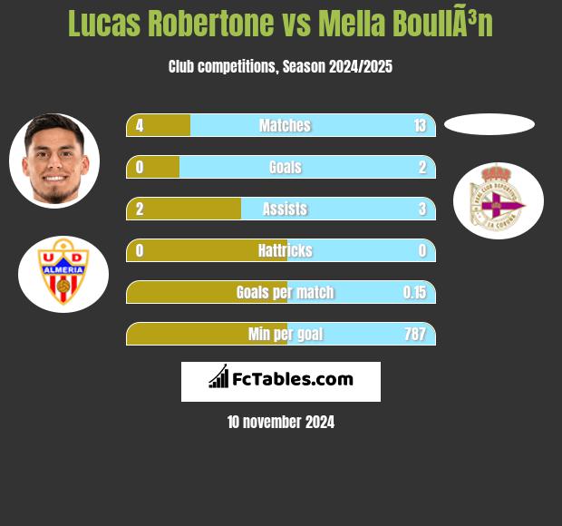 Lucas Robertone vs Mella BoullÃ³n h2h player stats