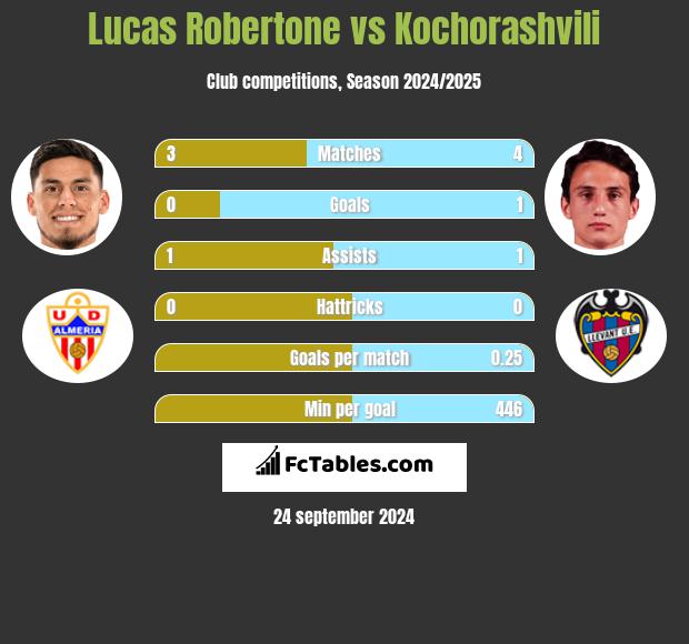 Lucas Robertone vs Kochorashvili h2h player stats