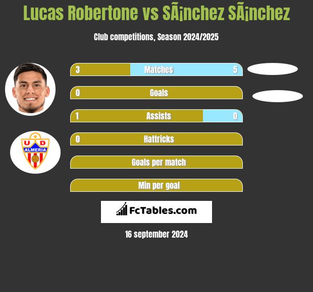 Lucas Robertone vs SÃ¡nchez SÃ¡nchez h2h player stats