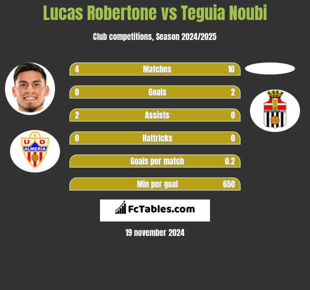 Lucas Robertone vs Teguia Noubi h2h player stats