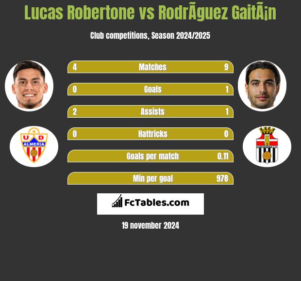 Lucas Robertone vs RodrÃ­guez GaitÃ¡n h2h player stats