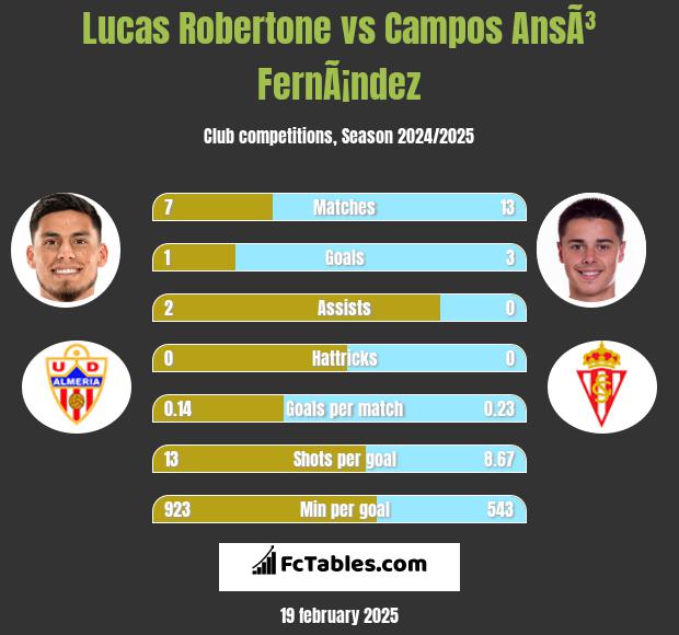 Lucas Robertone vs Campos AnsÃ³ FernÃ¡ndez h2h player stats