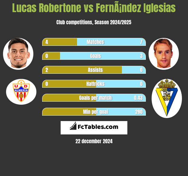 Lucas Robertone vs FernÃ¡ndez Iglesias h2h player stats