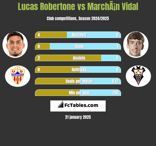 Lucas Robertone vs MarchÃ¡n Vidal h2h player stats