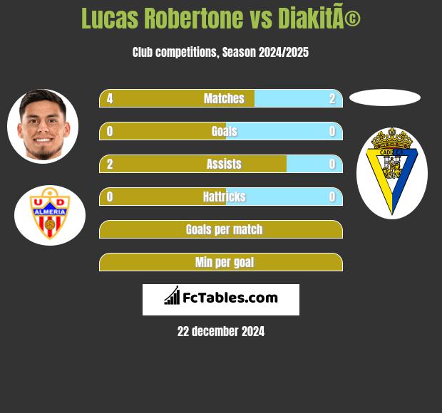 Lucas Robertone vs DiakitÃ© h2h player stats