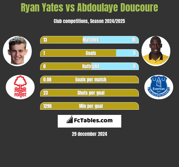 Ryan Yates vs Abdoulaye Doucoure h2h player stats