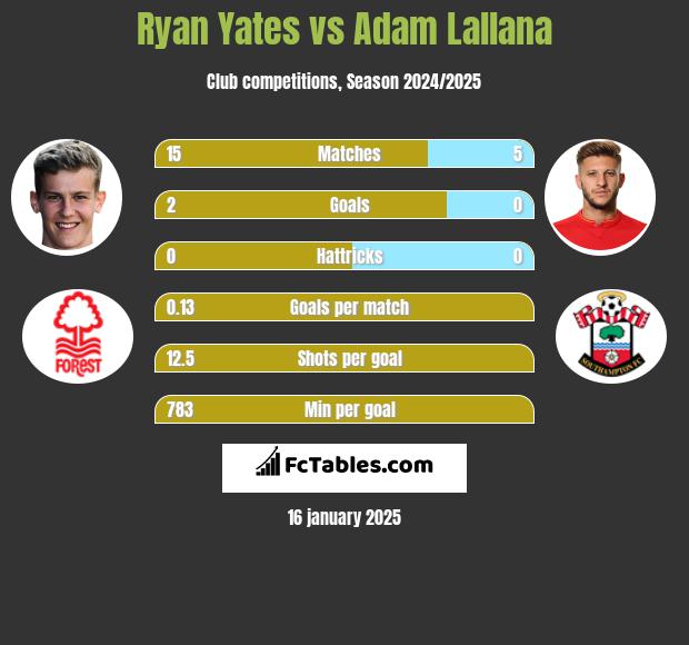 Ryan Yates vs Adam Lallana h2h player stats