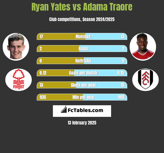 Ryan Yates vs Adama Traore h2h player stats