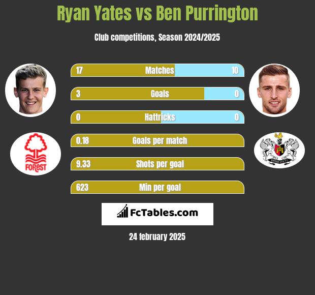 Ryan Yates vs Ben Purrington h2h player stats