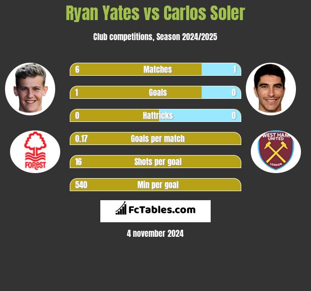 Ryan Yates vs Carlos Soler h2h player stats