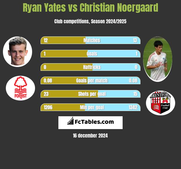 Ryan Yates vs Christian Noergaard h2h player stats