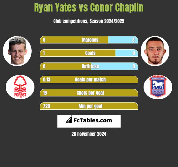 Ryan Yates vs Conor Chaplin h2h player stats