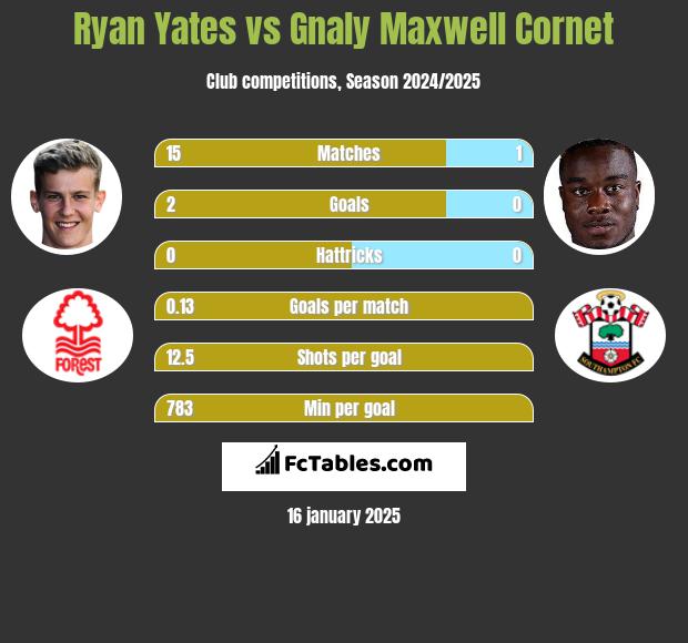 Ryan Yates vs Gnaly Cornet h2h player stats