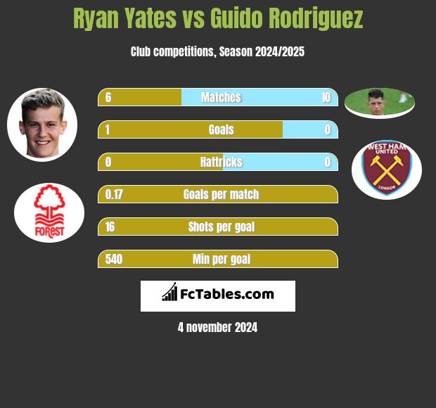 Ryan Yates vs Guido Rodriguez h2h player stats