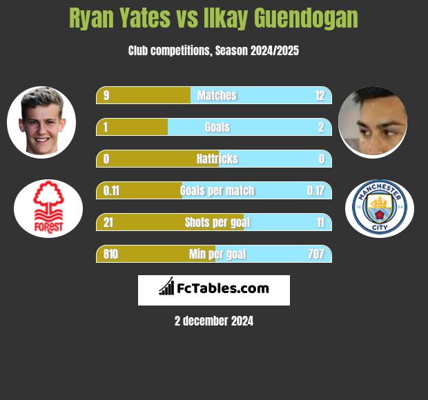 Ryan Yates vs Ilkay Guendogan h2h player stats