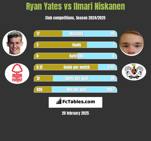 Ryan Yates vs Ilmari Niskanen h2h player stats