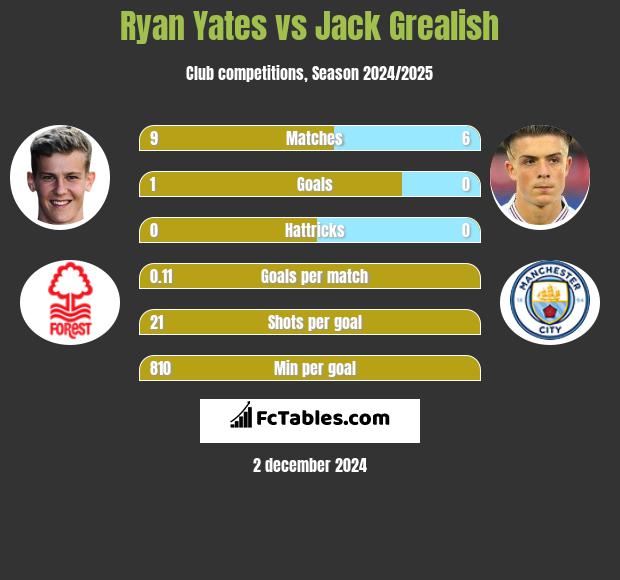 Ryan Yates vs Jack Grealish h2h player stats