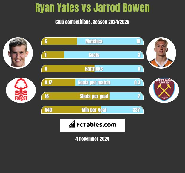 Ryan Yates vs Jarrod Bowen h2h player stats