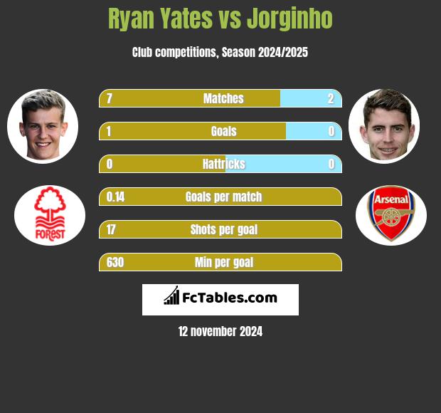 Ryan Yates vs Jorginho h2h player stats