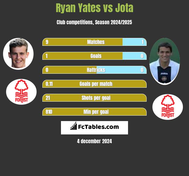 Ryan Yates vs Jota h2h player stats