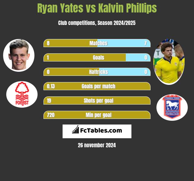 Ryan Yates vs Kalvin Phillips h2h player stats