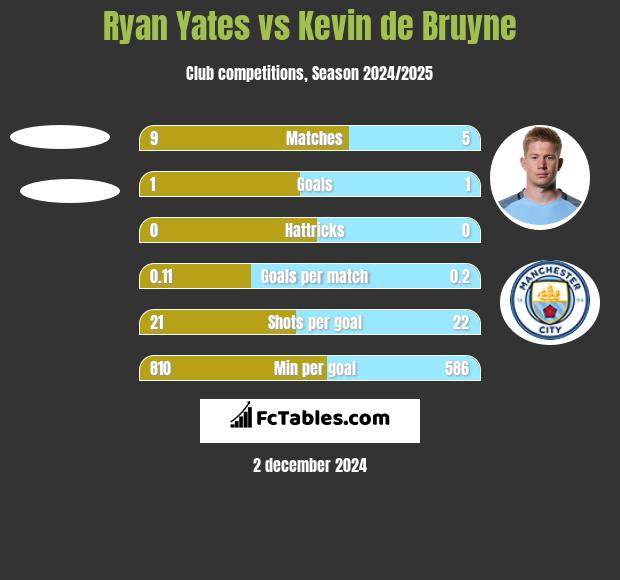 Ryan Yates vs Kevin de Bruyne h2h player stats